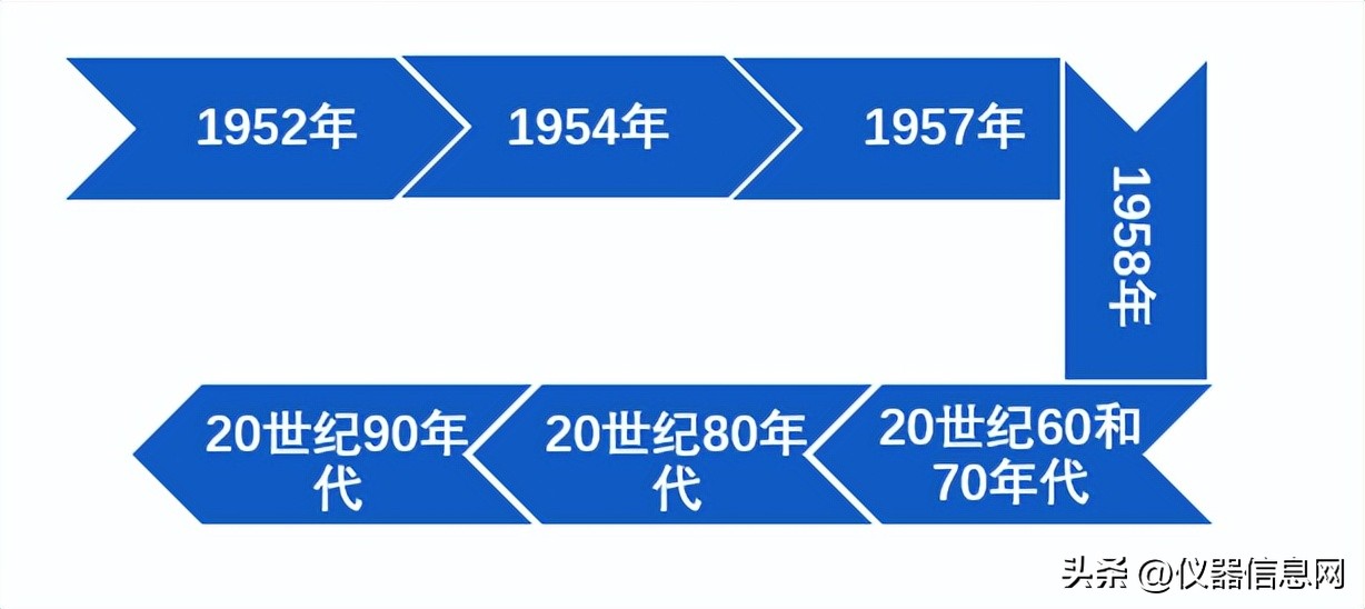 质谱仪的发展史,气相色谱质谱联用仪发展历史