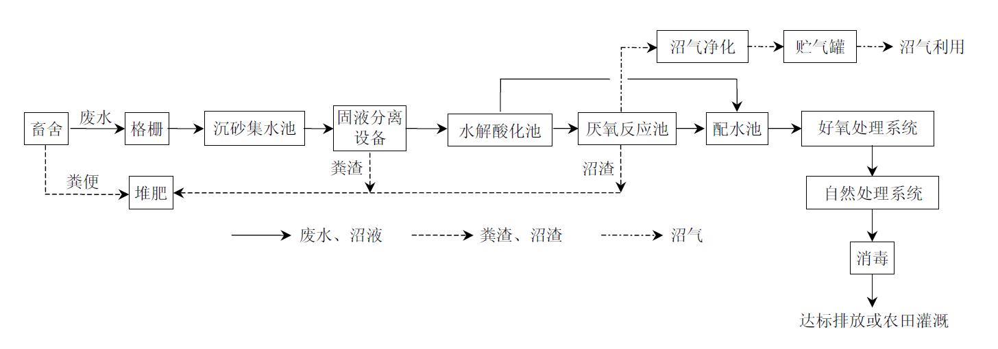 畜禽养殖废水总磷含量高不高,畜禽养殖废水处理方法