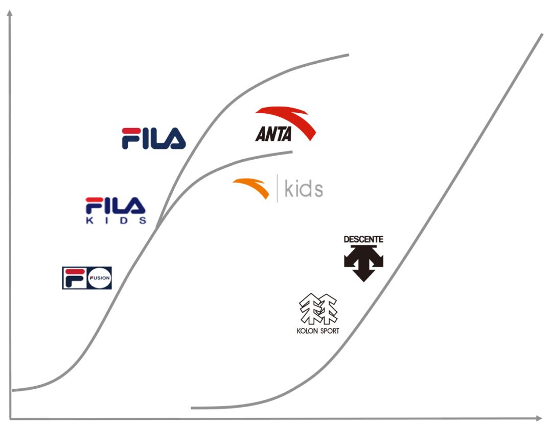 fila安踏的世界级多品牌战略,安踏fila简介