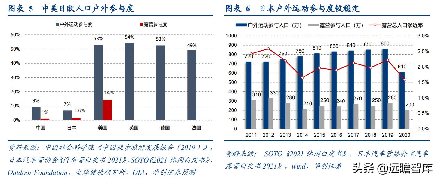 露营旅游近两年发展趋势,旅游行业露营是趋势吗