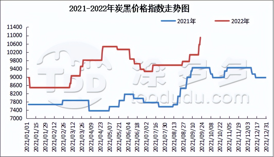 炭黑专刊-2022.09.22期