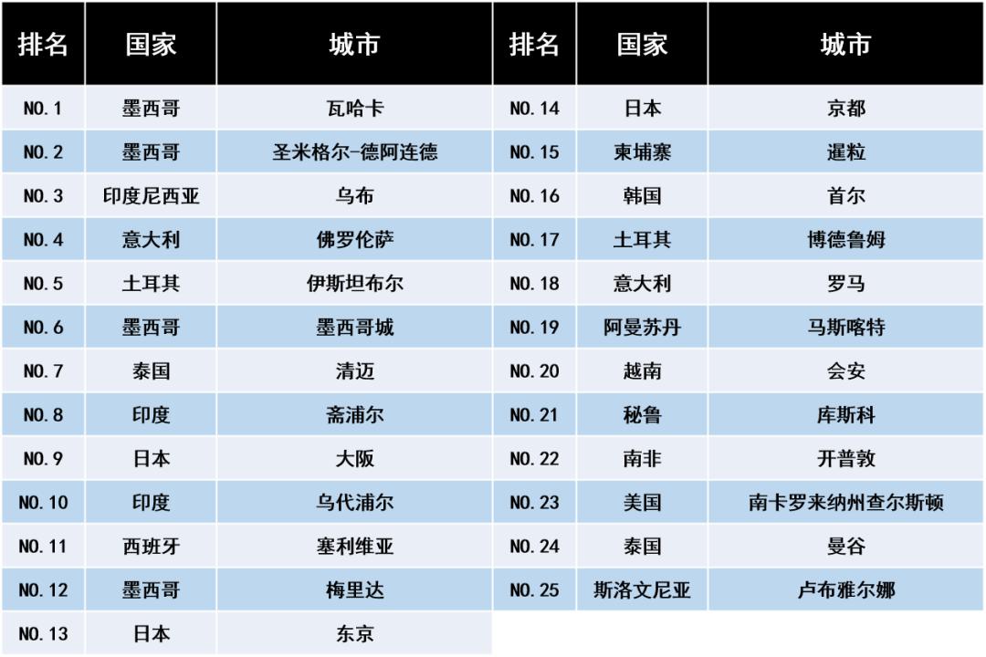 出炉2022年全球最佳城市排行榜,全球最受欢迎的城市排行榜