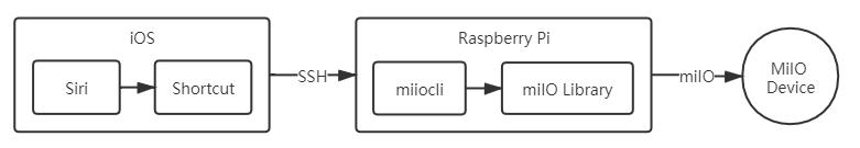 米家离线模式设置,米家无法对第三方控制