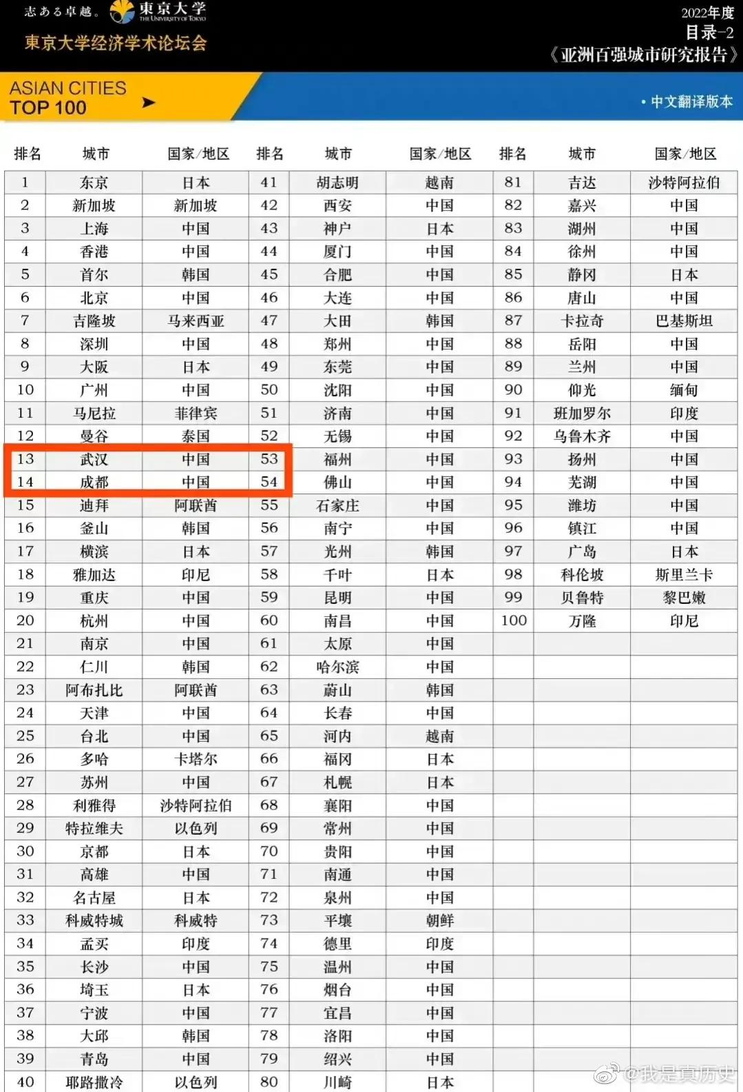 2022年亚洲百强城市排行榜,亚洲十大城市综合排名
