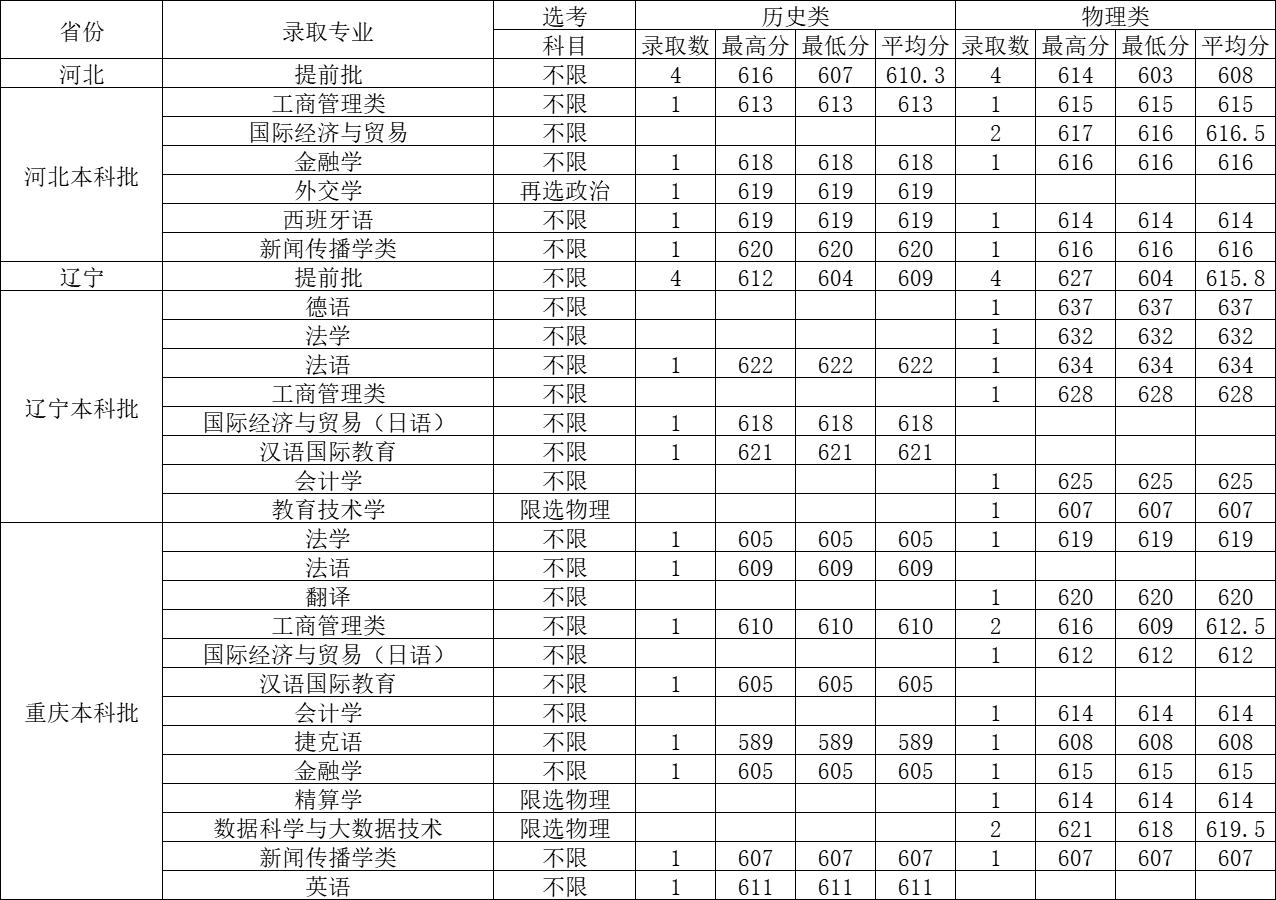 上海外国语大学2022年报考状况,上海外国语大学录取分数线2020