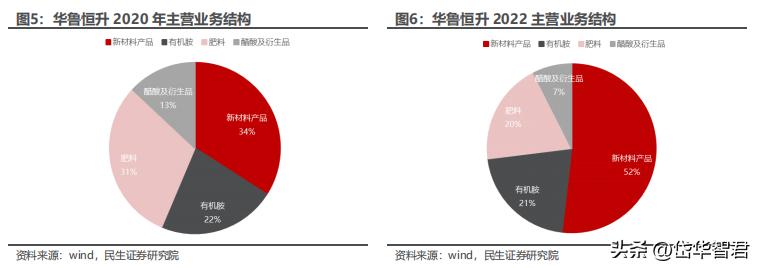 煤化工华鲁恒升,华鲁恒升山东国资