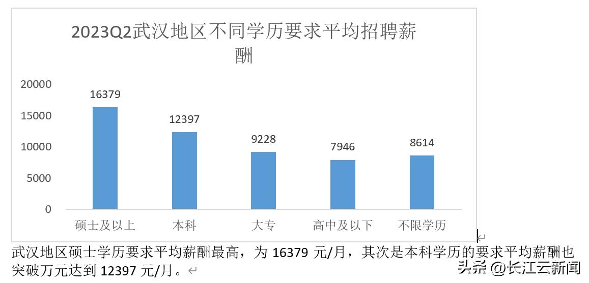 武汉平均招聘薪酬,武汉平均招聘月薪意思是啥