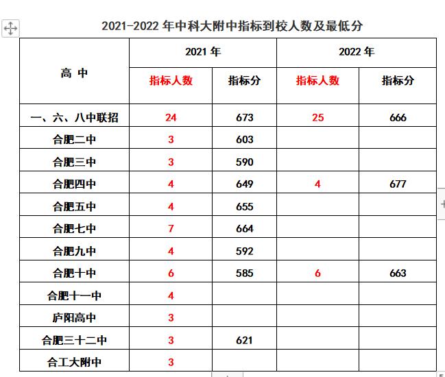 2020年合肥168指标到校分数线排名,2022合肥中考168统招分数线及人数