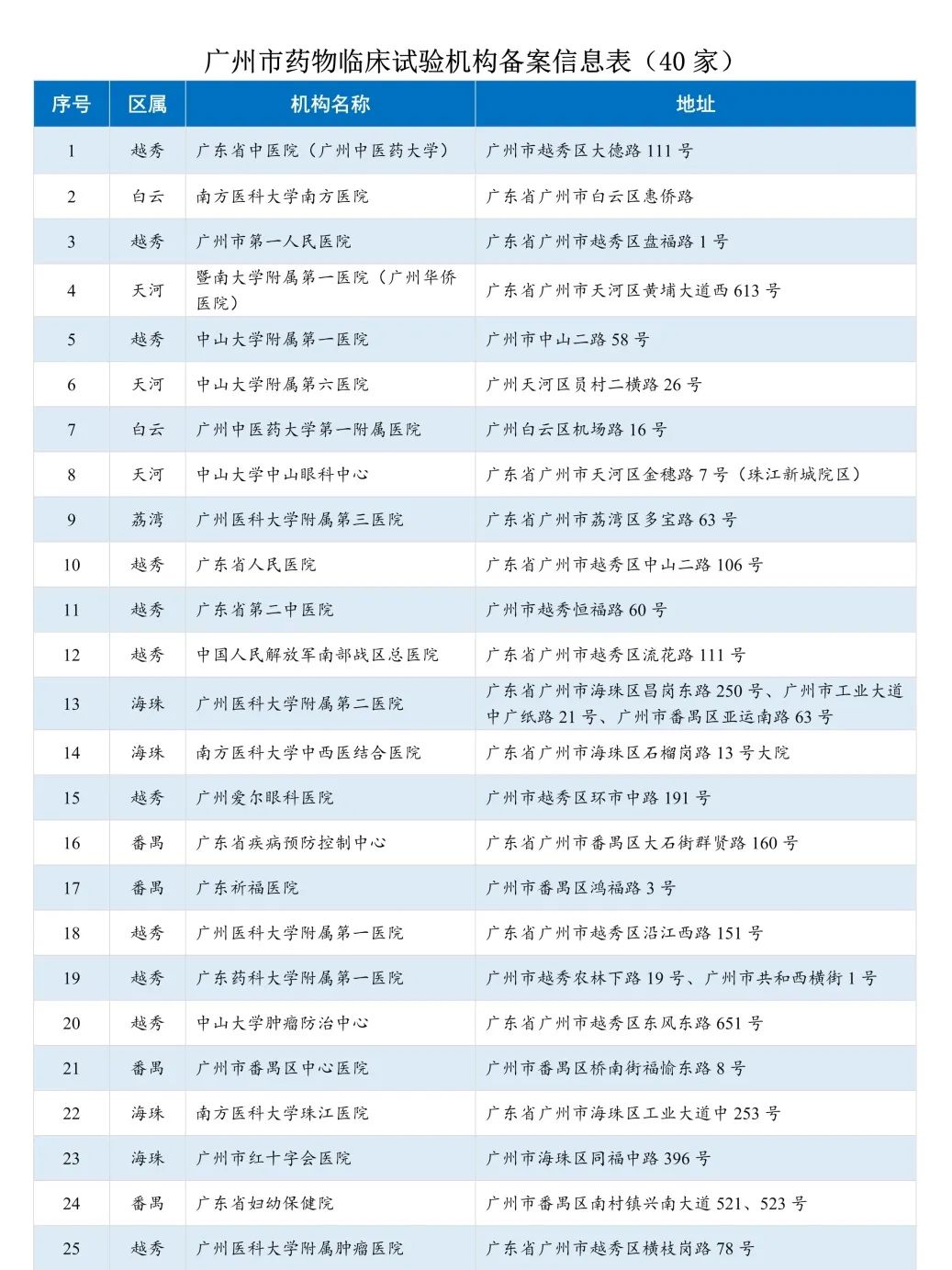 盘一盘，广州的医疗服务资源到底有多牛