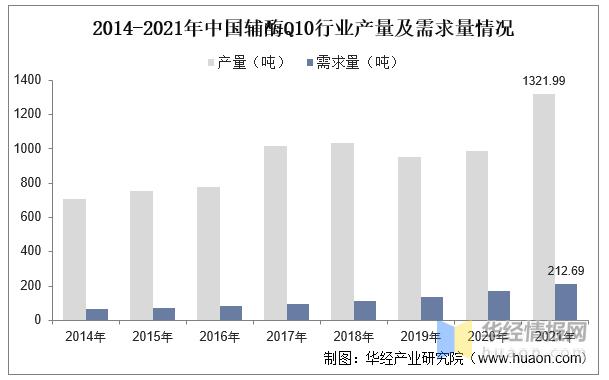 辅酶Q10行业发展前景如何?未来的市场上升空间大