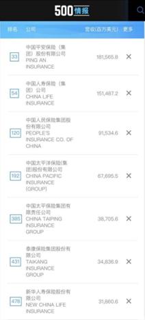 2024年中国保险500强企业排名,财富500强2021中国保险企业