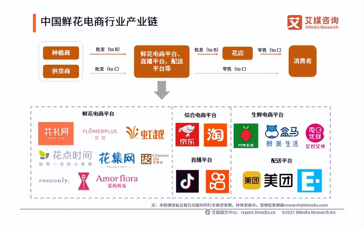 巨头垂涎的鲜花电商，一路打到白菜价