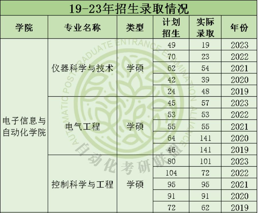 燕山大学考研录取名单公布,燕山大学研究生自动化排名