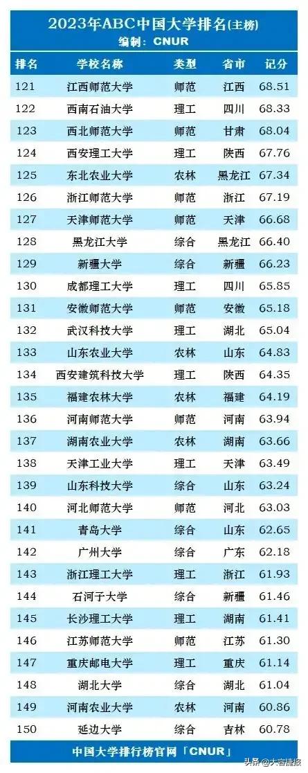 2023年usnews大学排名,2023年地质工程专业大学排名