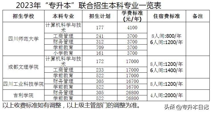 四川师范大学统招专升本招生计划,四川师范大学专升本成绩预测2023