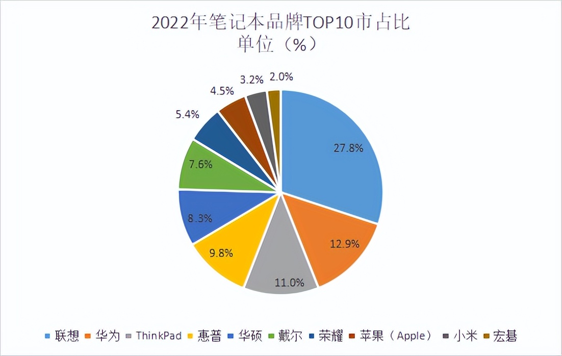 2022办公十大最佳笔记本电脑,2022年笔记本哪个品牌销量最多