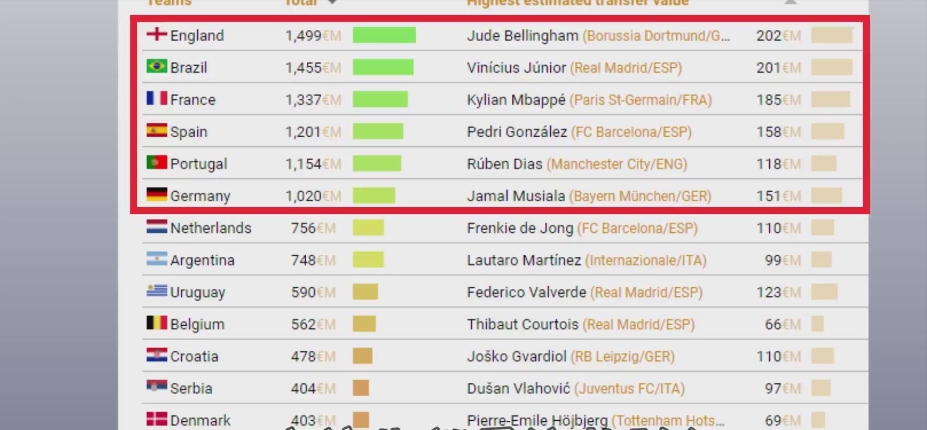 每个球员的巅峰身价排名,身价多少算顶级球星