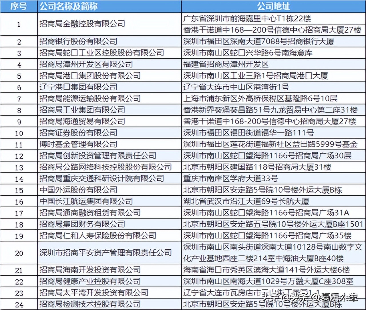 央企排名前十强招商局,深圳招商局有多强
