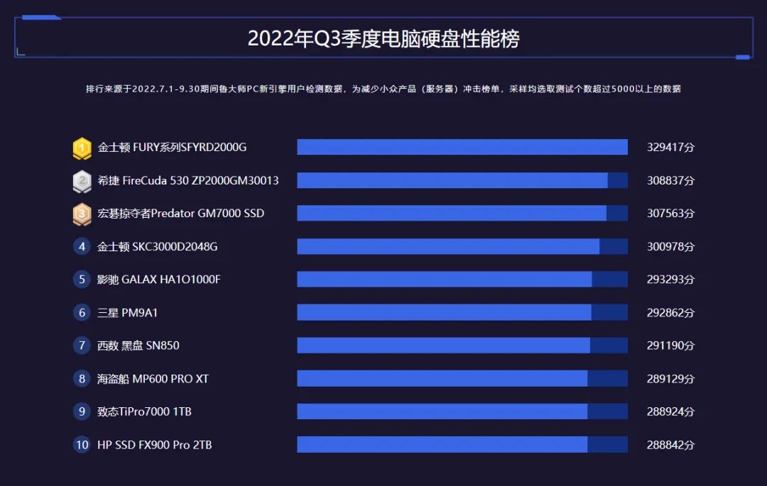 新鲁大师显卡前100排行榜,处理器天梯榜鲁大师