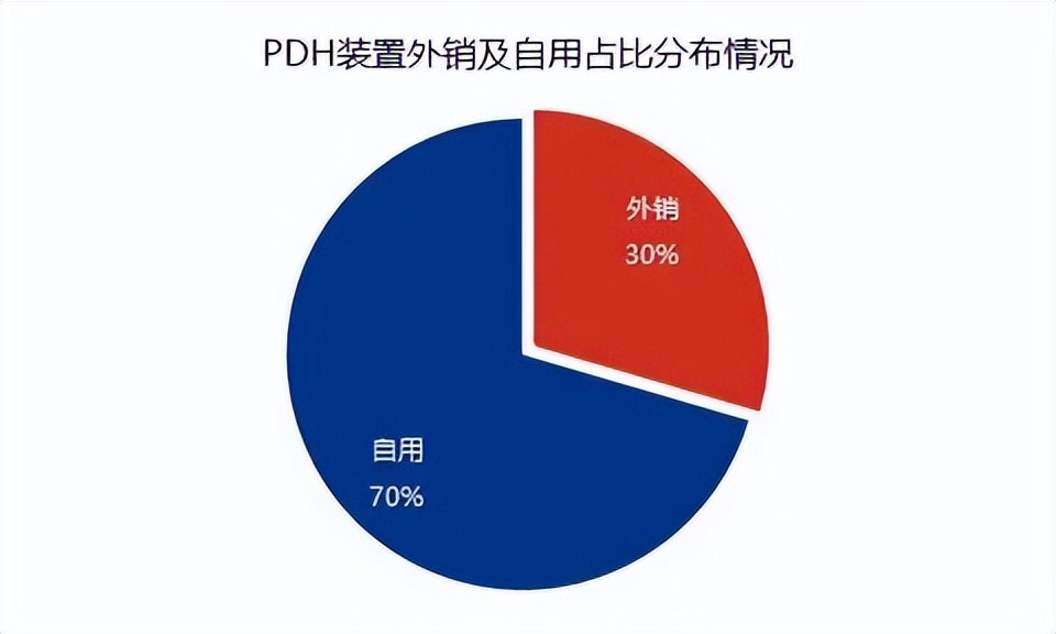 多重利好市场反弹,pdh最新利润分析