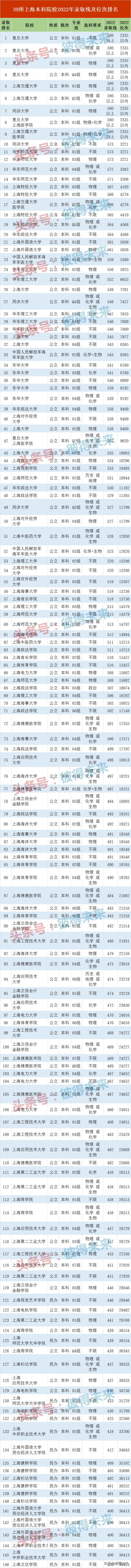 上海所有本科大学排名及投档分数,上海高考各校录取位次