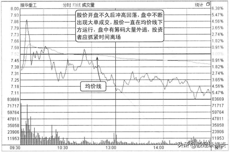 股票拉高后为什么快速下跌,股票早上快速拉高后为何慢慢下跌
