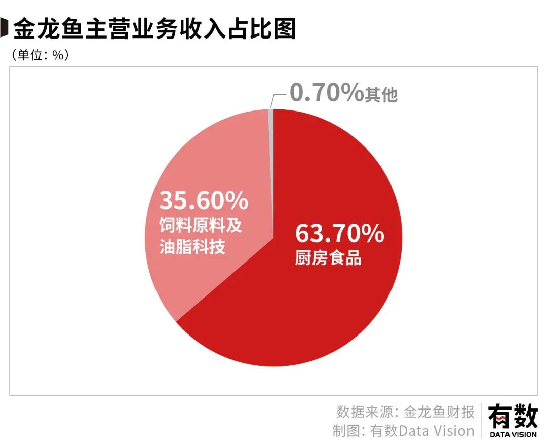 千亿营收净利润仅不到两个点，食油巨头炒期货为何连亏数亿？