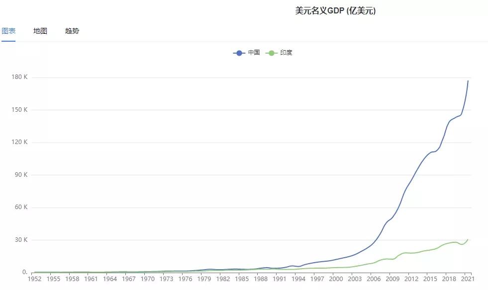 印度2022年全国gdp总值美元,印度2021年gdp总量多少美元