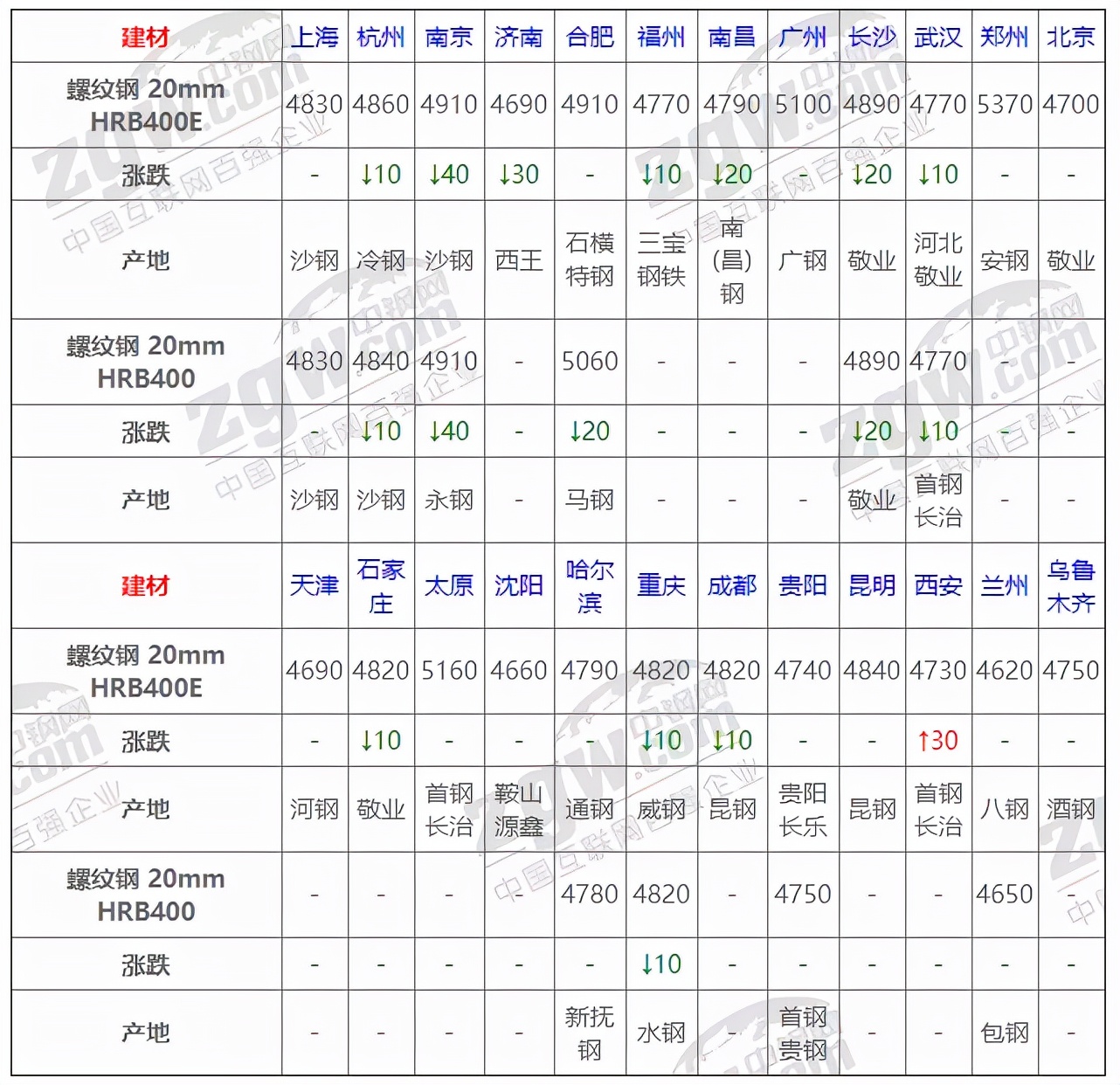 12月20日全国钢材价格实时汇总,12月23日全国钢材实时价格