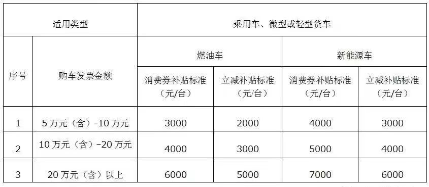 各省市2023购车补贴,现在哪款车补贴优惠力度最大
