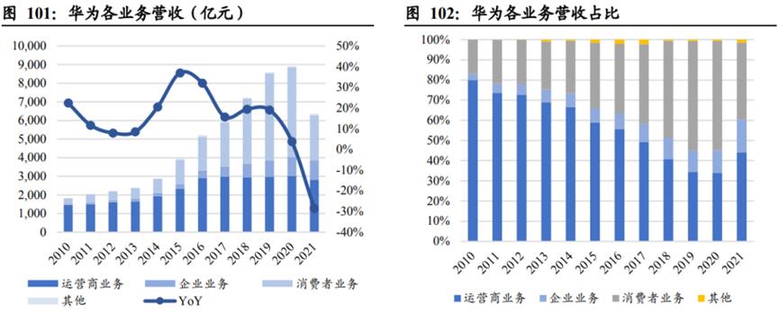 华为的几大业务具体有哪些,华为公司三大业务分析