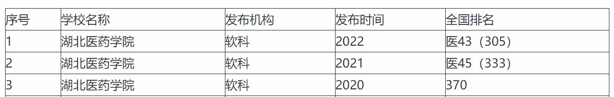 湖北中医药高等专科学校改名了吗,湖北最好的十所医学院