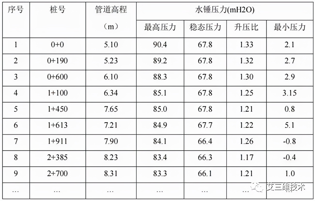 水锤效应有多大危险,水锤现象解决方案数据分析