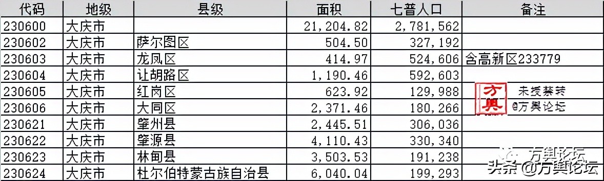 大庆省百大项目巡礼,为什么大庆叫绿色油化之都