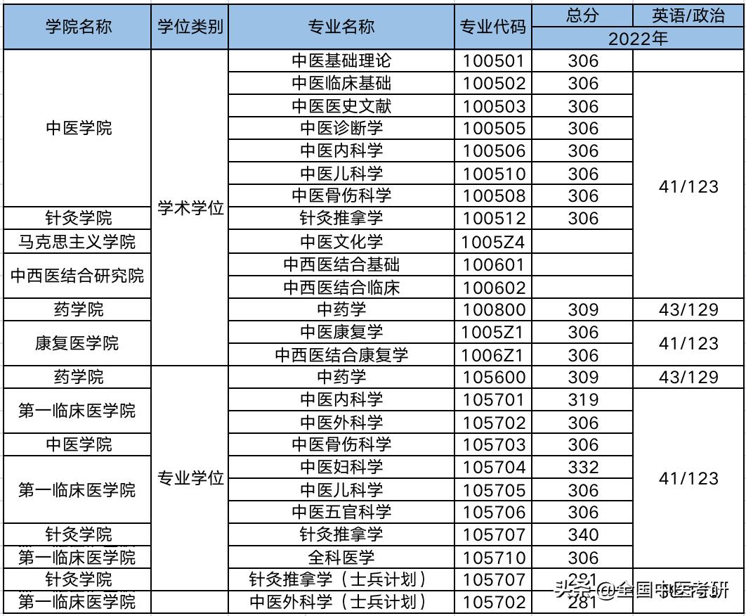 中医药考研最好考的院校,中医考研学校最新汇总