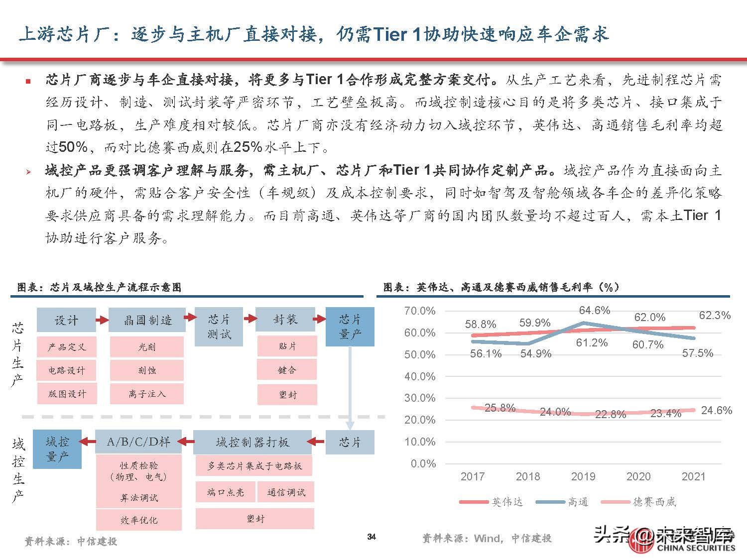汽车域控制器产业研究,汽车域控技术发展趋势