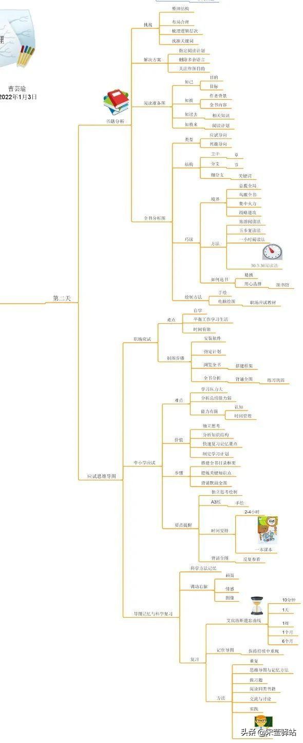 最美思维导图50张,最美思维导图
