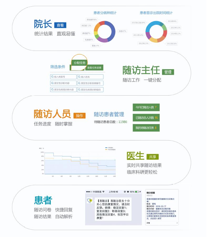 喜讯!鞍山市肿瘤医院再度携手易随诊承建“三位一体”的随访平台