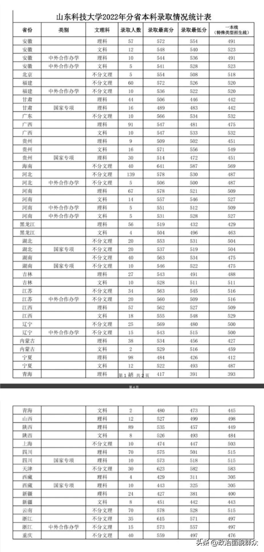 青岛科技大学山东科技大学哪个好,山东科技大学与青岛科技大学区别