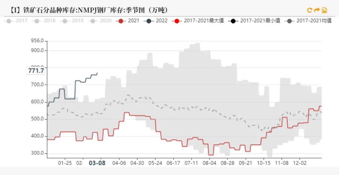 20220311铁矿石周报：力拓铁矿发运跌至季节性新低海运费大幅上涨