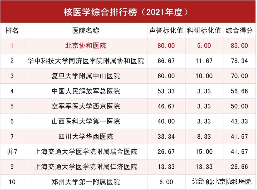 北京协和医院全球医院排名,北京协和医院在全国排名