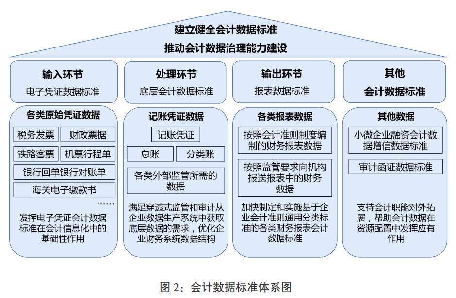 会计信息化发展现状与趋势,会计信息化发展现状