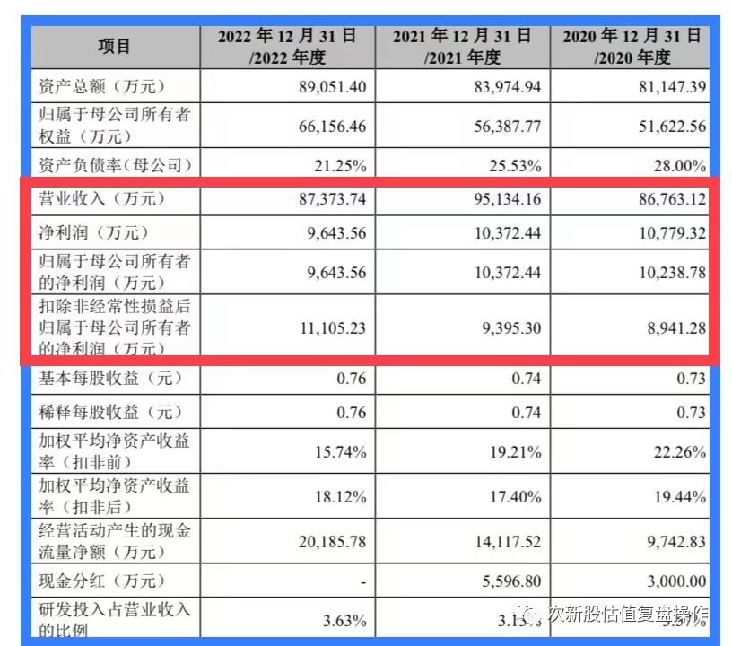 雪球301381申购价值分析,301329信音电子16日走势分析
