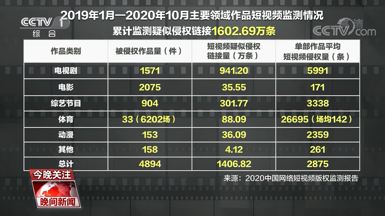 短视频剪辑未授权怎么处理,短视频里面剪辑电视剧短片侵权吗