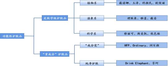 本土品牌专注“敏感肌”功效护肤，短短几年市值达到750+亿