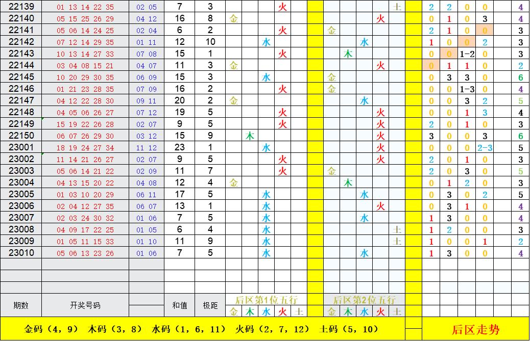 大乐透011期012路分析,大乐透前后区21036期杀尾分析