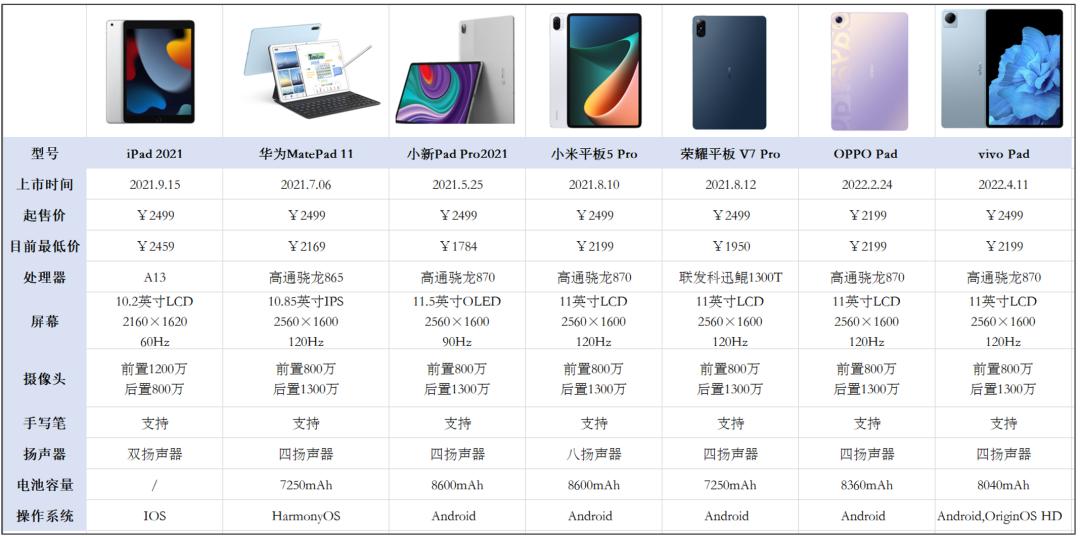 2022年值得入手的平板有哪些,1000到2000元各品牌平板体验评测