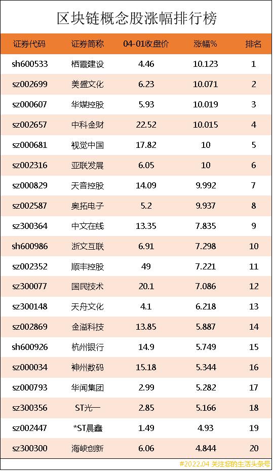 真正的区块链龙头概念股一览,区块链概念股今日走势