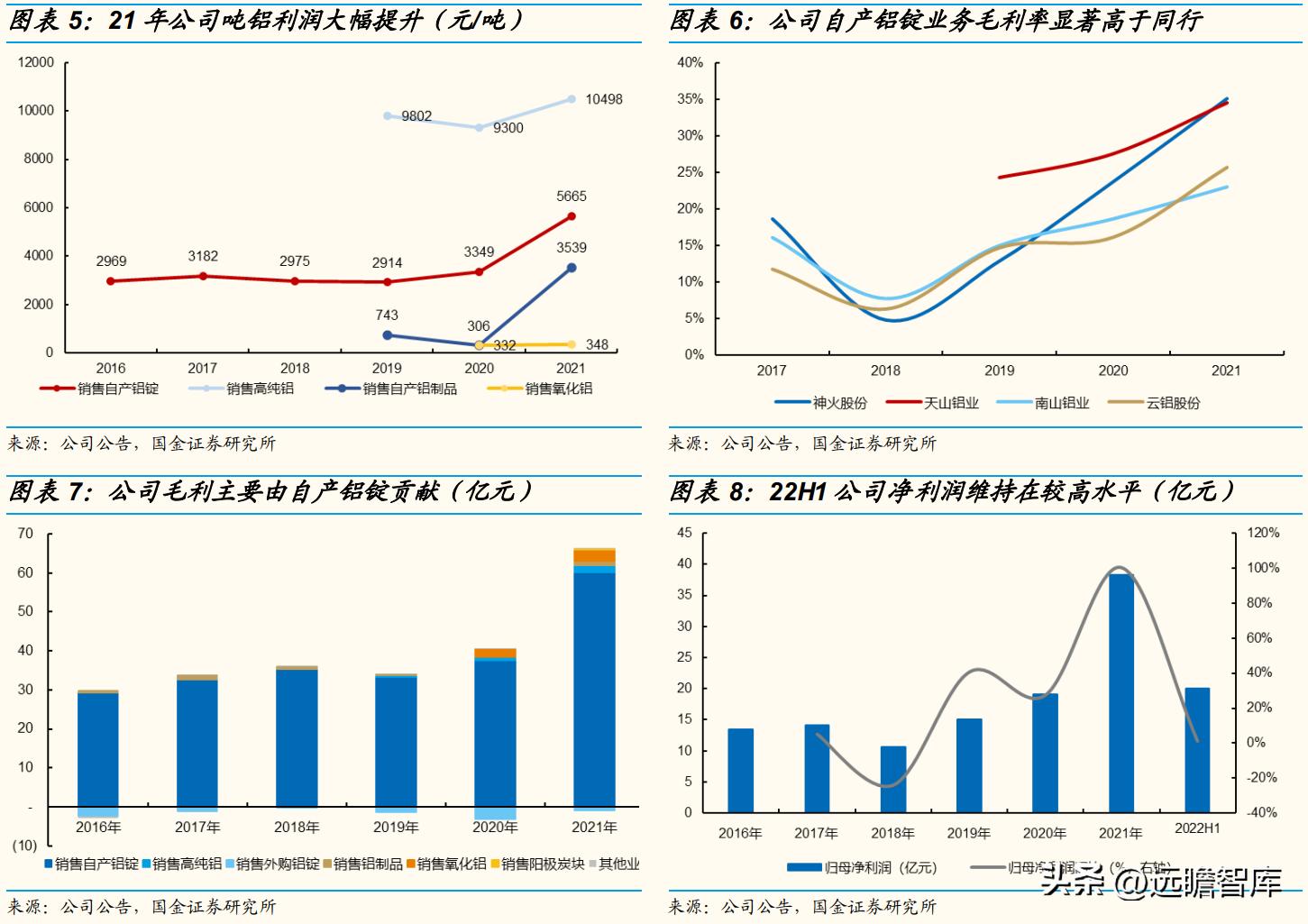天山铝业股龙头,天山铝业利润的可持续性