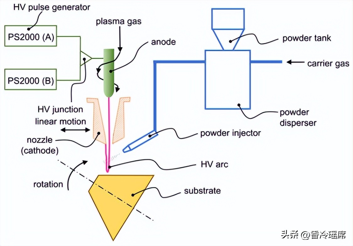 脉冲大气电弧等离子射流，能否用于低密度聚乙烯涂层的应用？